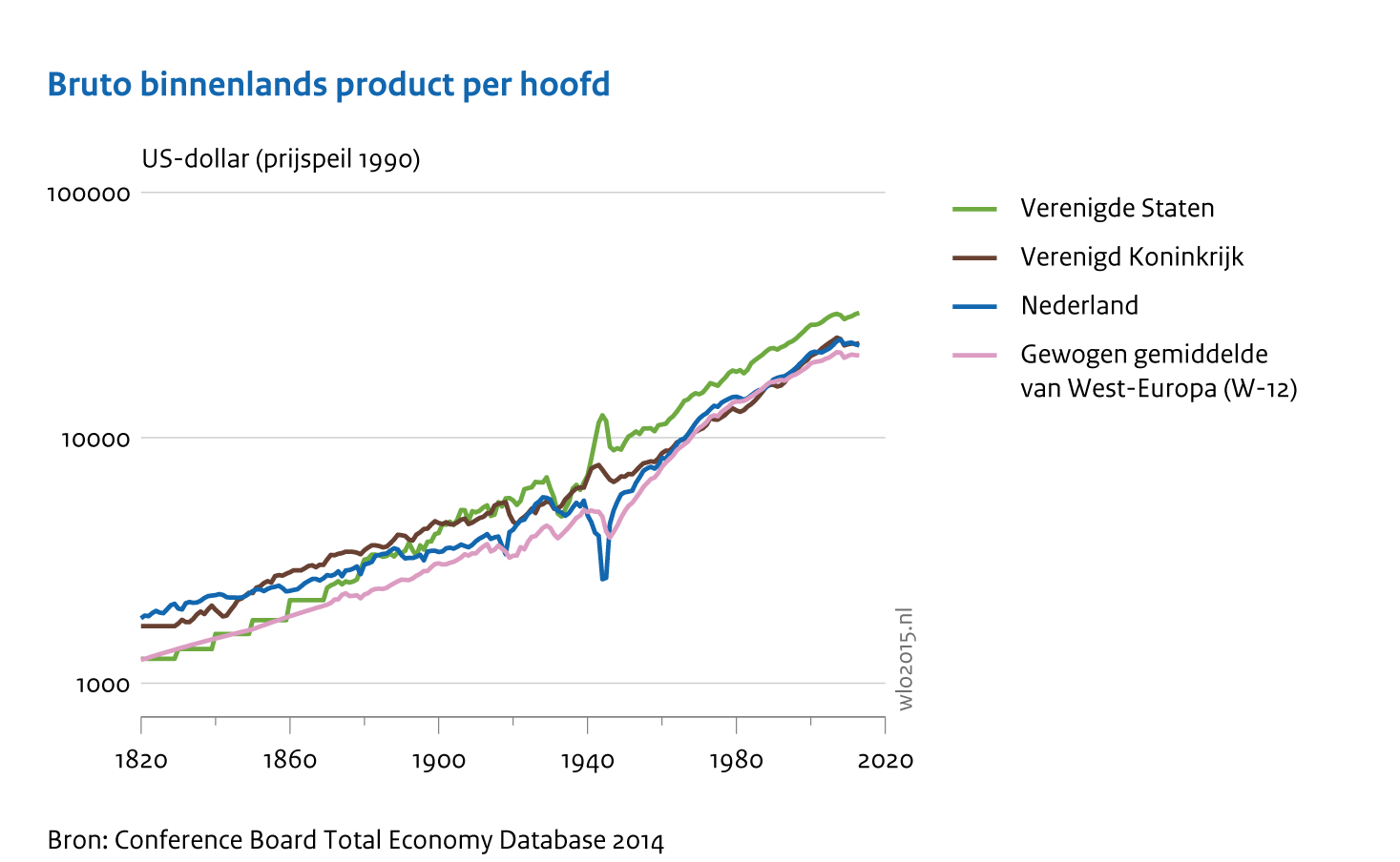 Ontwikkeling van het bruto binnenlands product per hoofd in USD vanaf 1820 tot 2020. In de grafiek wordt het bbp van Nederland afgezet tegen de Verenigde Staten, Verenigd Koninkrijk en het gewogen gemiddelde van West-Europa. De gafiek toton voor alle vier vrijwel dezelfde stijgende lijn.   