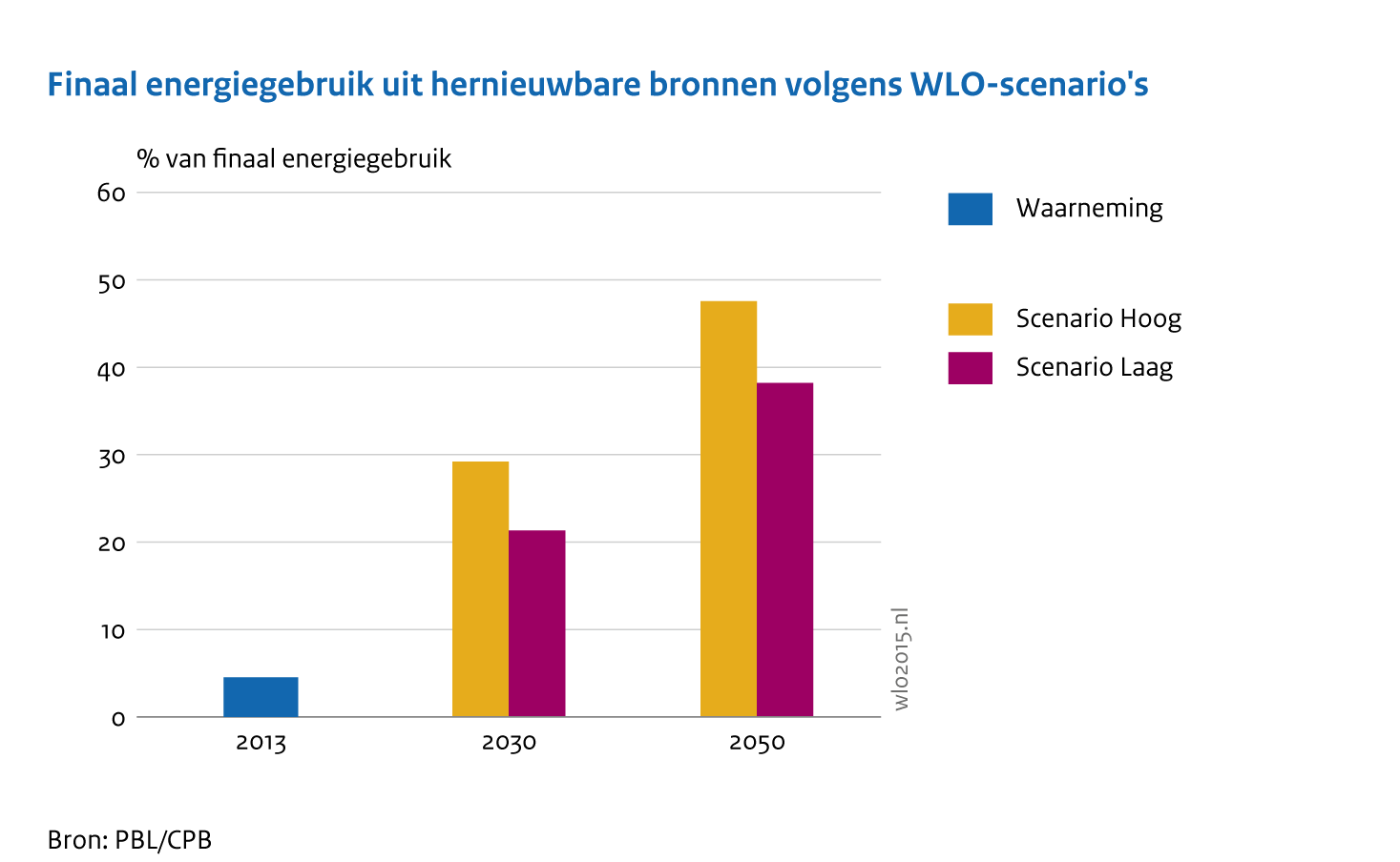 Finaal energiegebruik uit hernieuwbare bronnen volgens WLO-scenario's